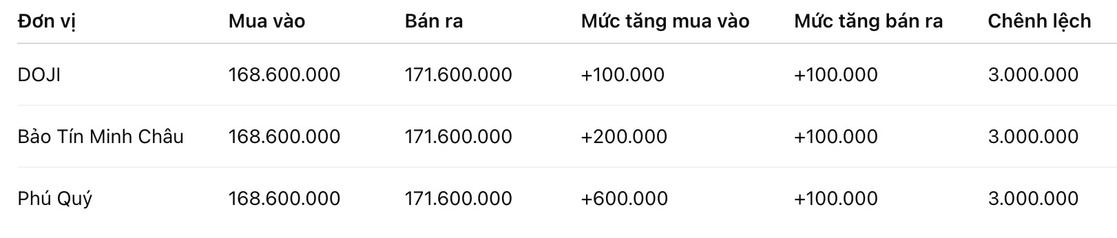 Giá vàng miếng SJC tại một số đơn vị kinh doanh. Đơn vị: đồng/lượng. Bảng: Khương Duy