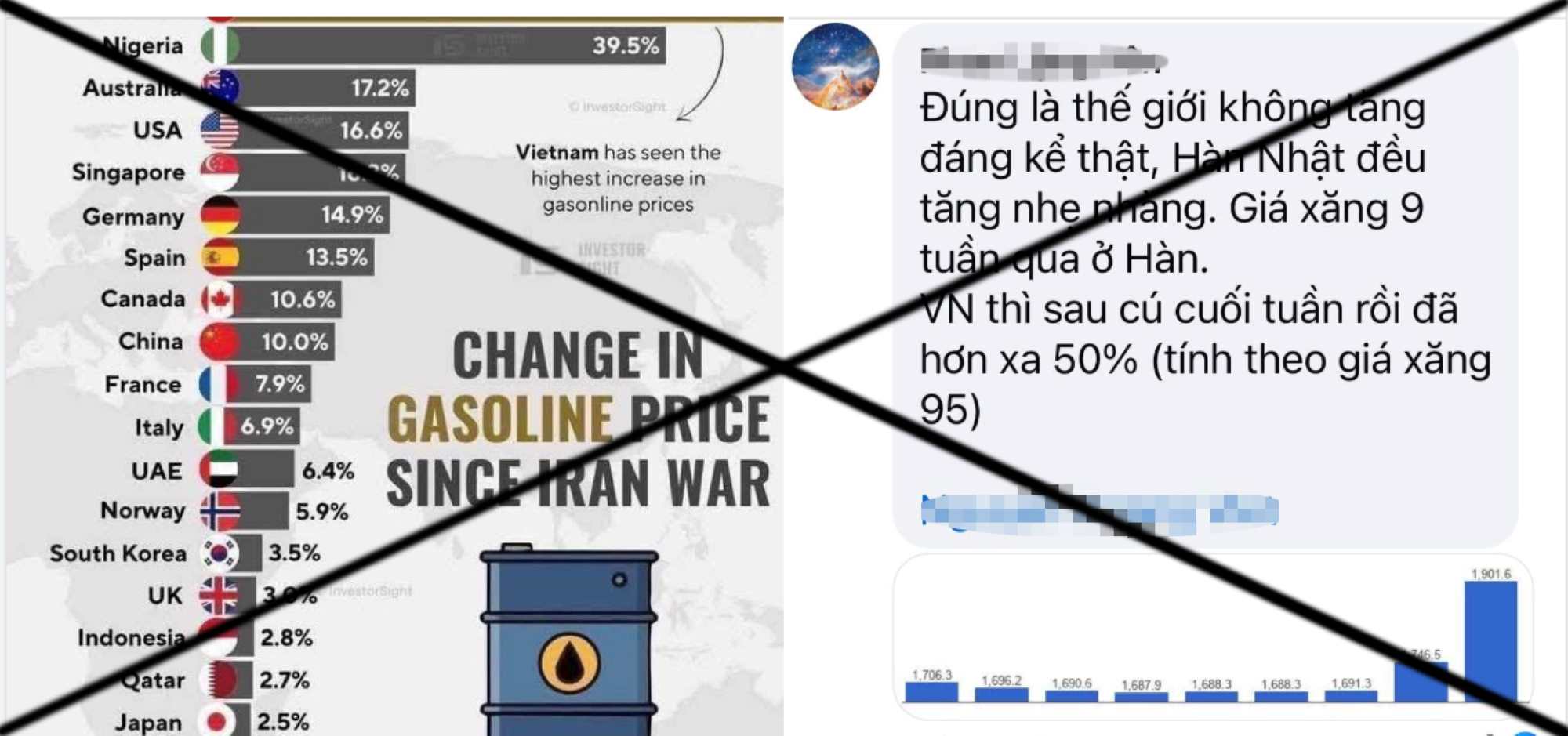 Los sujetos toman datos inexactos, calentando deliberadamente el problema de la gasolina y el petróleo en Vietnam. Captura de pantalla