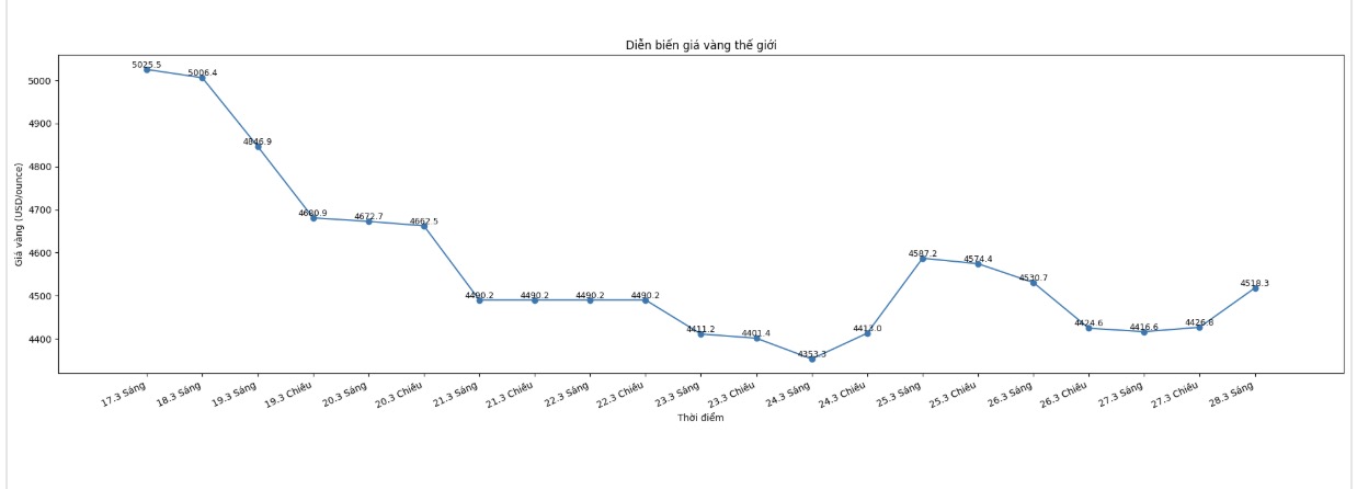 Diễn biến giá vàng thế giới những phiên giao dịch gần đây. Biểu đồ: Khương Duy