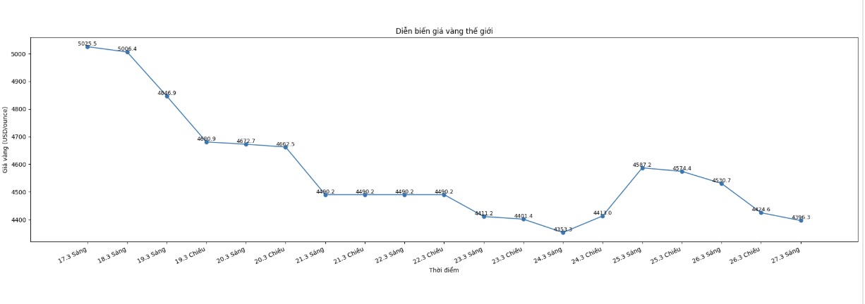 Diễn biến giá vàng thế giới những phiên giao dịch gần đây. Biểu đồ: Khương Duy