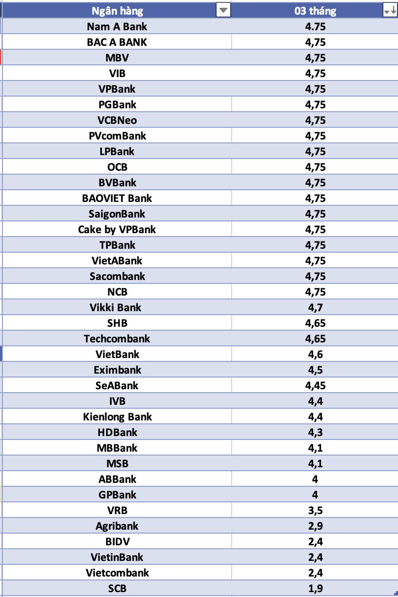 So sánh lãi suất ngân hàng cao nhất ở kỳ hạn 3 tháng. Đồ họa: Hà Vy