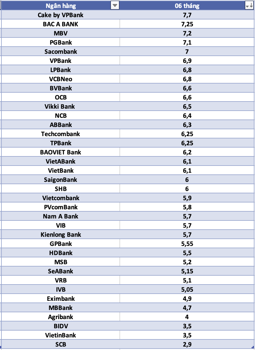 So sánh lãi suất ngân hàng cao nhất ở kỳ hạn 6 tháng. Đồ họa: Hà Vy