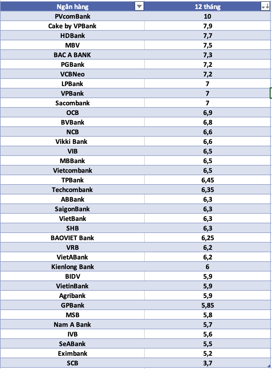 So sánh lãi suất ngân hàng cao nhất ở kỳ hạn 12 tháng. Đồ họa: Hà Vy