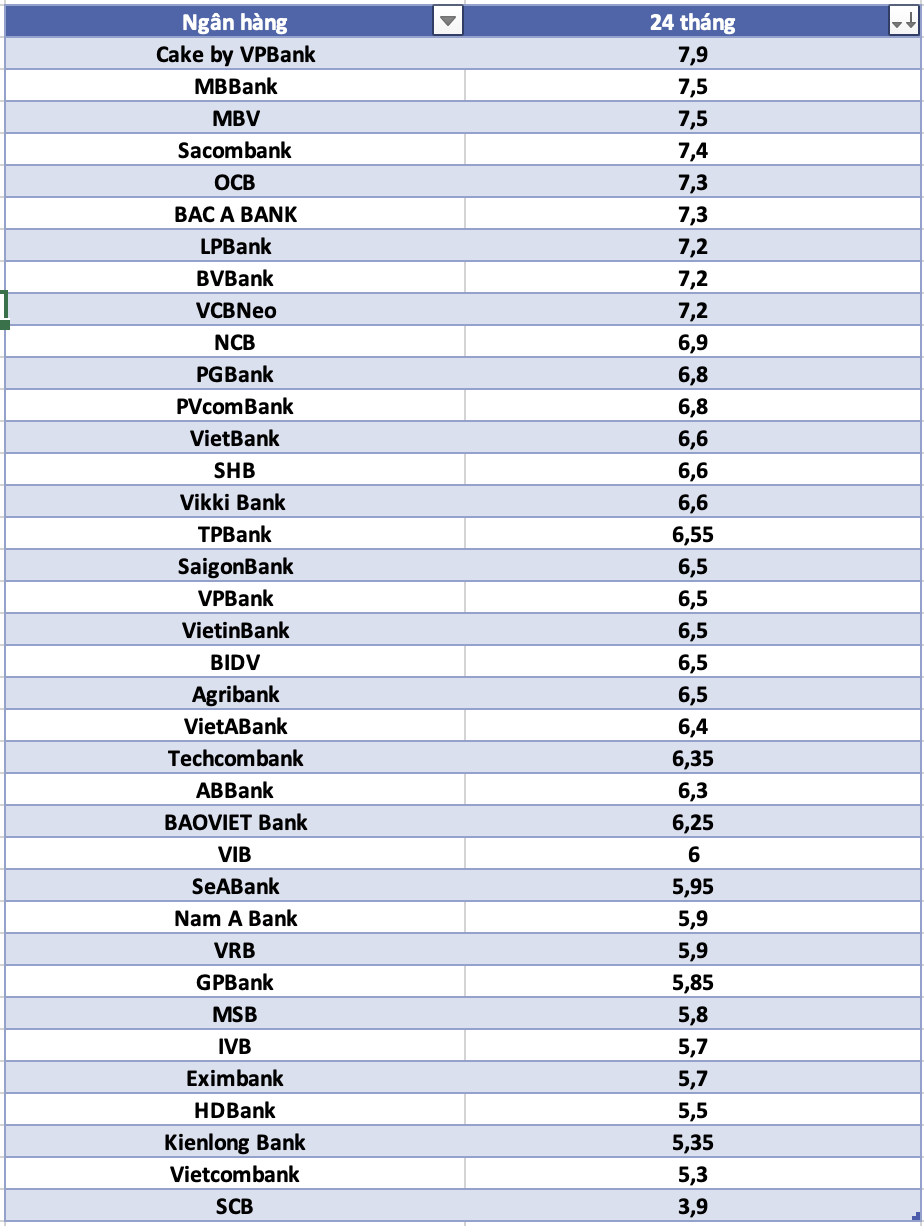 So sánh lãi suất ngân hàng cao nhất ở kỳ hạn 24 tháng. Đồ họa: Hà Vy