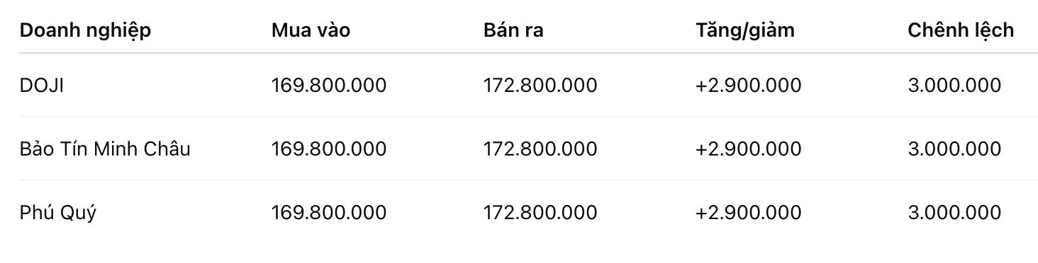 Giá vàng nhẫn trơn tại một số đơn vị kinh doanh. Đơn vị: đồng/lượng. Bảng: Khương Duy