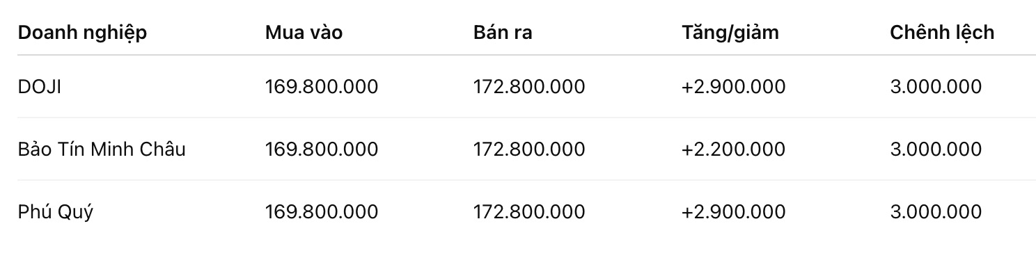 Giá vàng miếng SJC tại một số đơn vị kinh doanh. Đơn vị: đồng/lượng. Bảng: Khương Duy