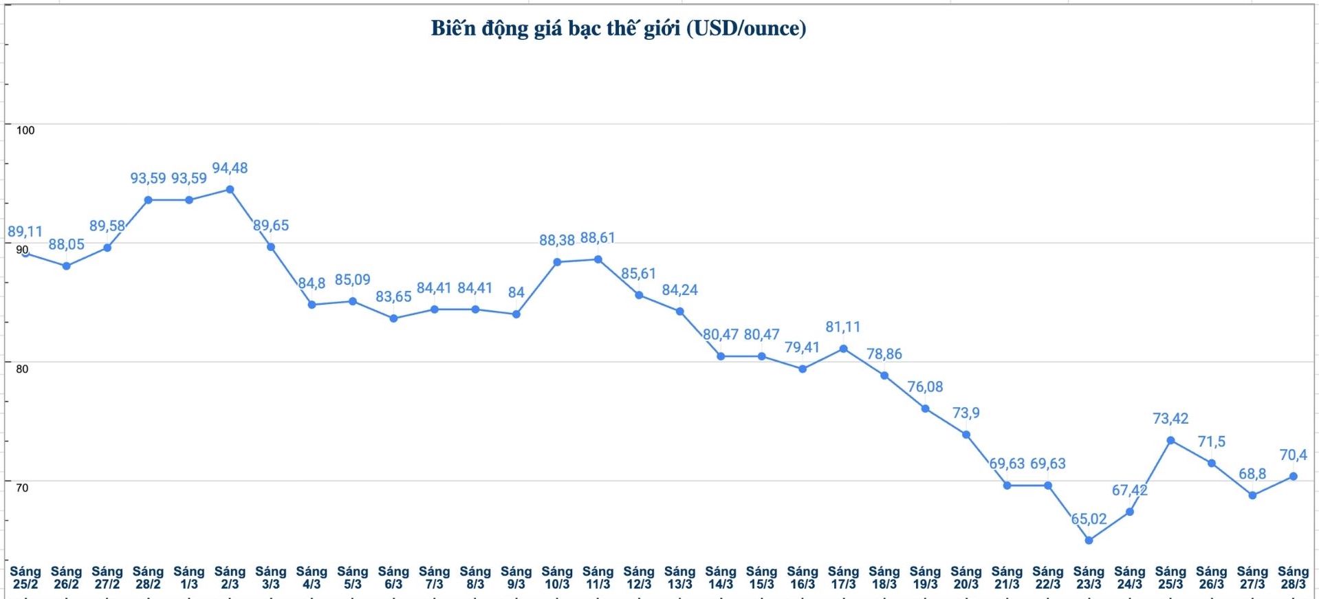 Diễn biến giá bạc thế giới những phiên gần đây. Biểu đồ: Phương Anh