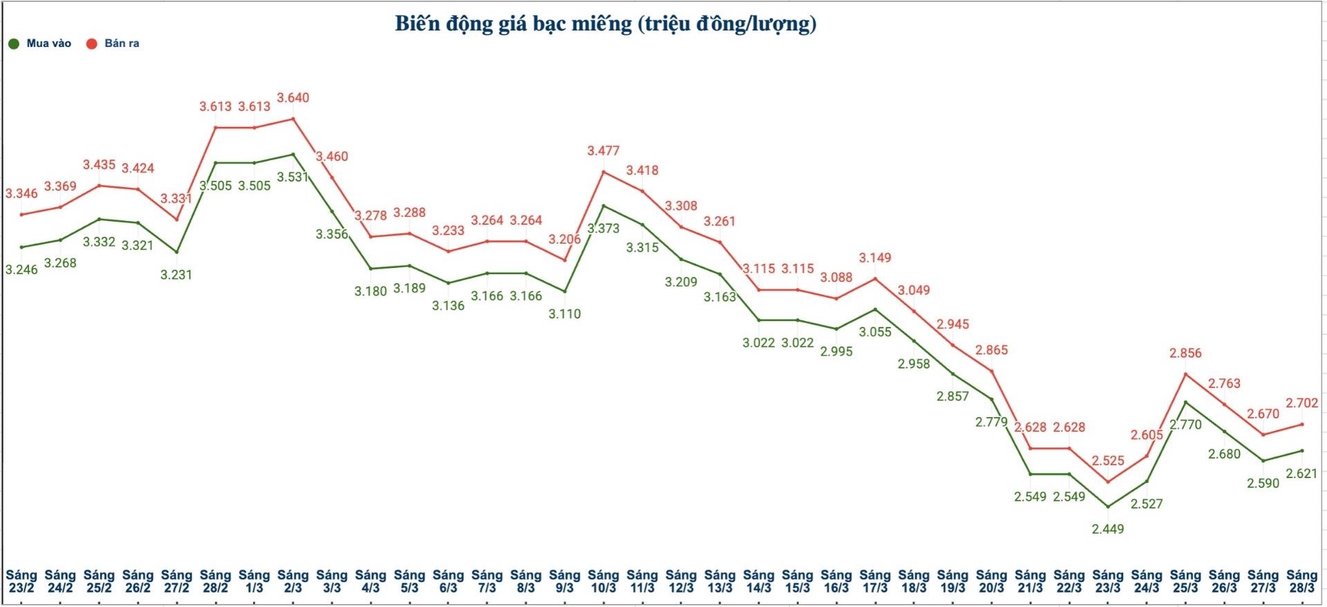 Biến động giá bạc trong nước những phiên gần đây. Biểu đồ: Phương Anh