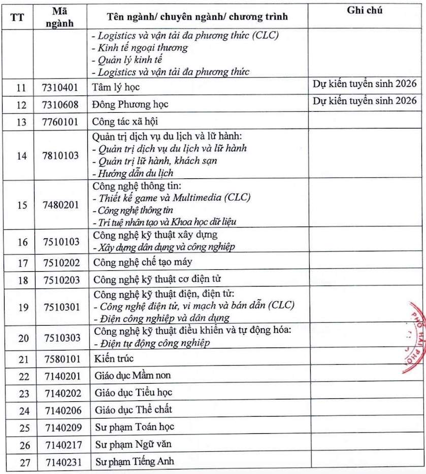 Các ngành đào tạo và mã xét tuyển của Trường Đại học Hải Phòng năm 2026, trong đó có ngành Luật kinh tế. Ảnh: Trường Đại học Hải Phòng