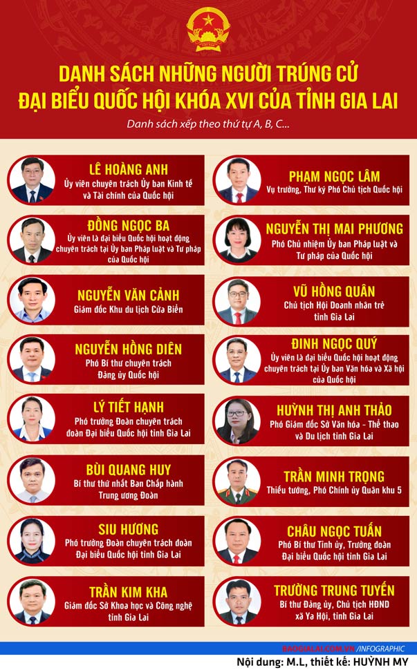 Danh sách những người trúng cử đại biểu Quốc hội khóa XVI trên địa bàn tỉnh Gia Lai. Ảnh: Huỳnh My