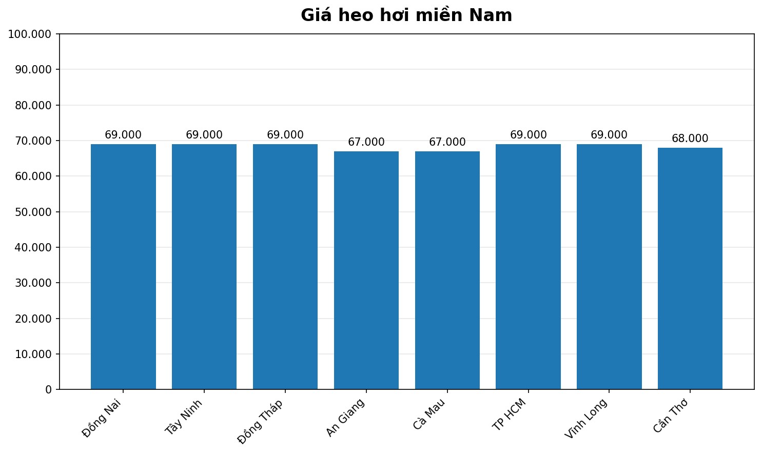 Giá heo hơi hôm nay 27.3 tại khu vực miền Nam. Đồ họa: Thùy Linh