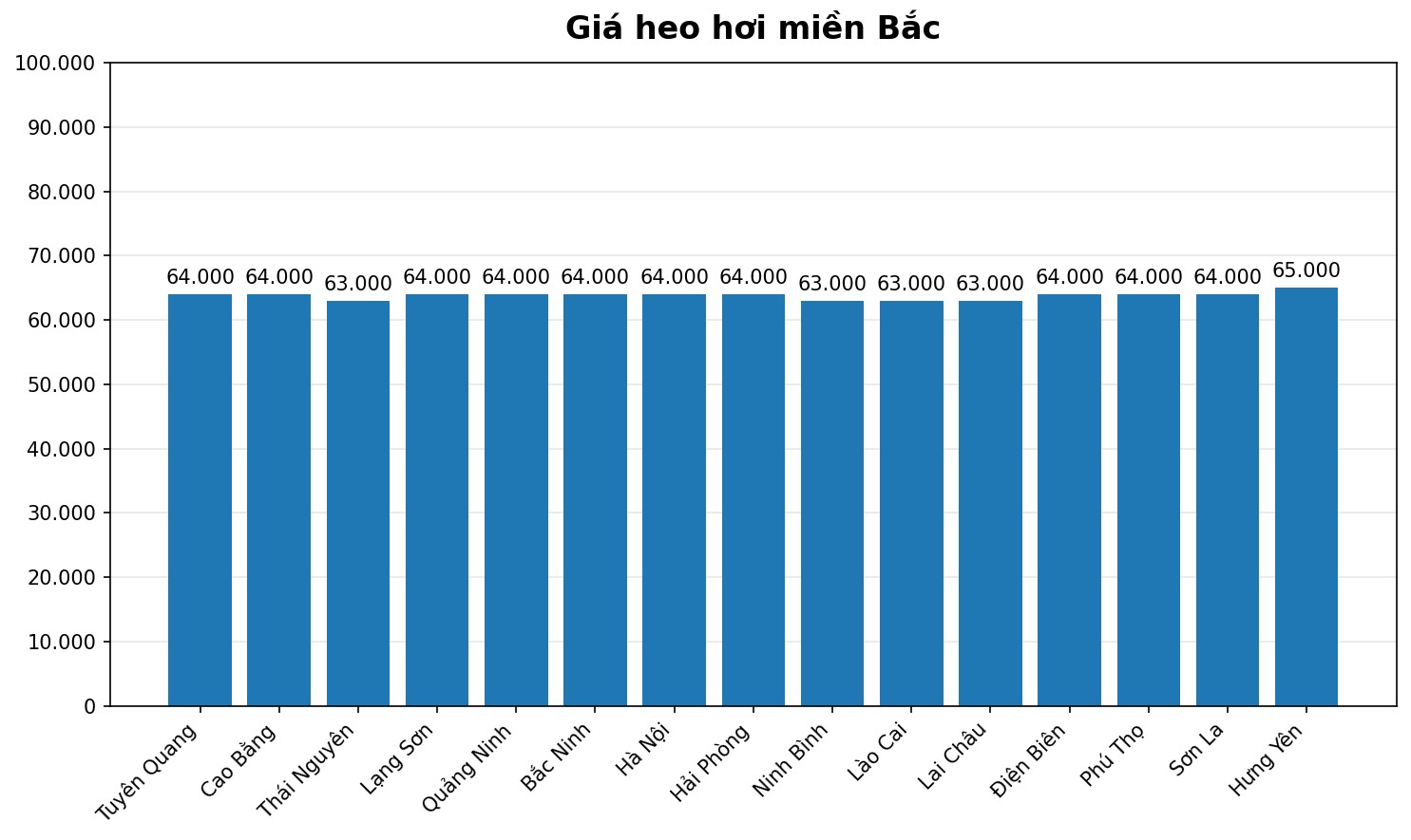 Giá heo hơi hôm nay 27.3 tại khu vực miền Bắc. Đồ họa: Thùy Linh