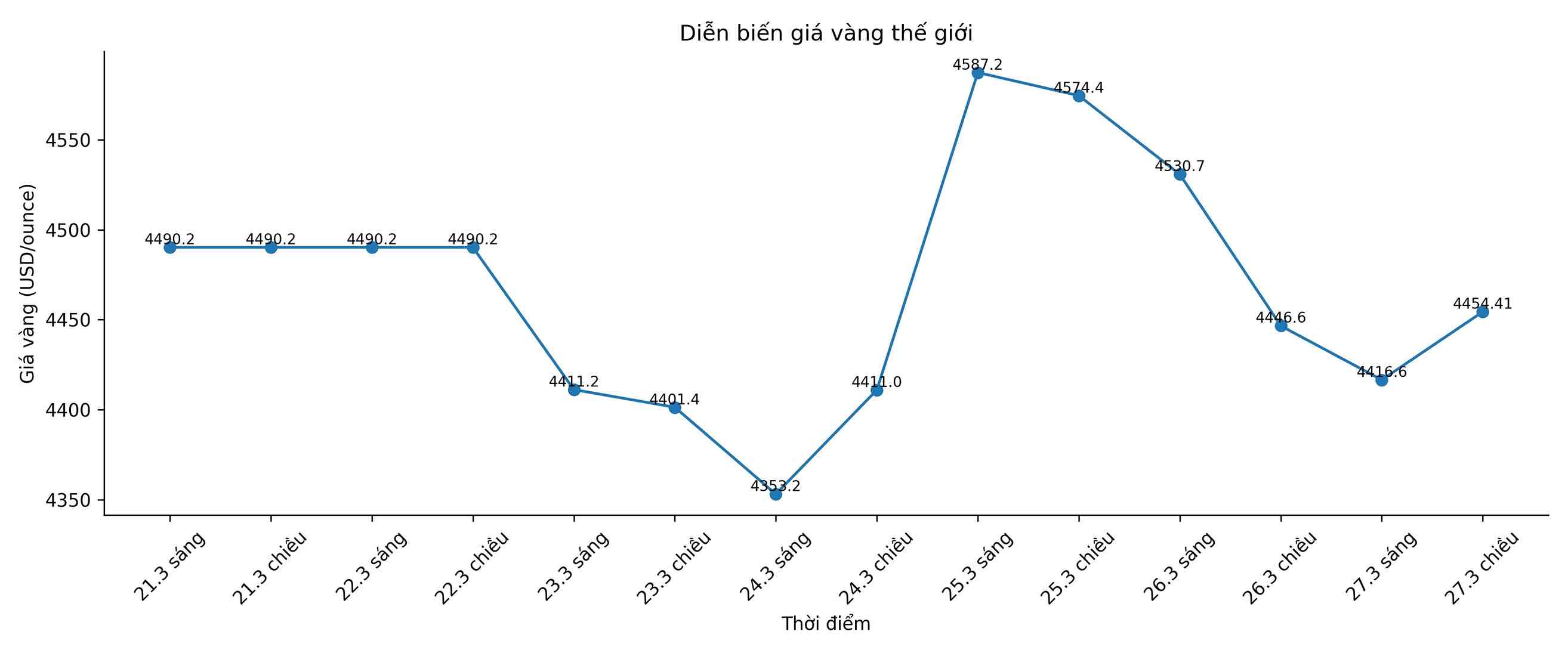 Diễn biến giá vàng thế giới những phiên giao dịch gần đây. Biểu đồ: Song Anh