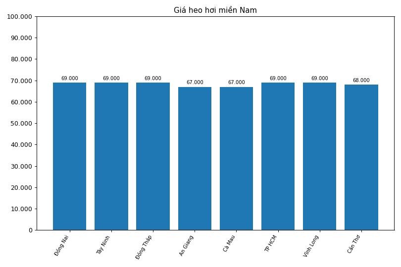 Giá heo hơi hôm nay 28.3 tại khu vực miền Nam. Đồ họa: Thùy Linh