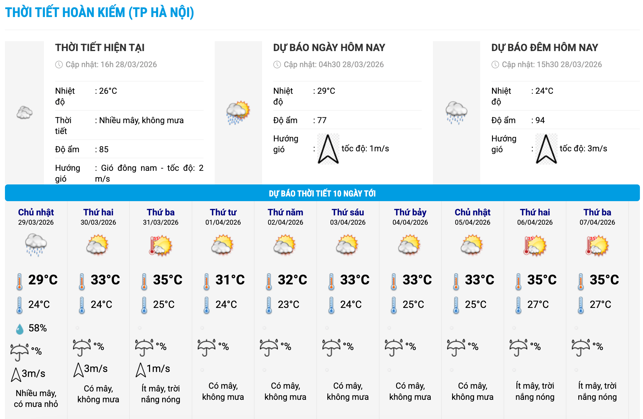 Biểu đồ nhiệt trong 10 ngày tới ở phường Hoàn Kiếm, Hà Nội cập nhật vào 16 giờ ngày 28.3. Ảnh: Trung tâm Dự báo Khí tượng Thủy văn Quốc gia