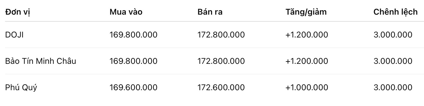 Giá vàng nhẫn trơn tại một số đơn vị kinh doanh. Đơn vị: đồng/lượng. Bảng: Khương Duy