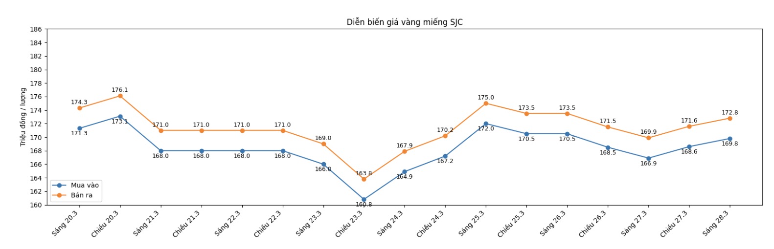 Diễn biến giá vàng SJC những phiên giao dịch gần đây. Biểu đồ: Khương Duy