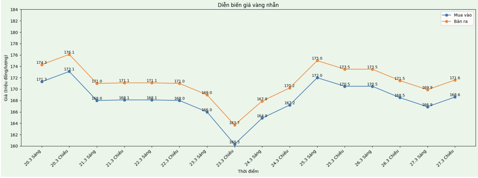 Diễn biến giá vàng nhẫn những phiên giao dịch gần đây. Biểu đồ: Khương Duy