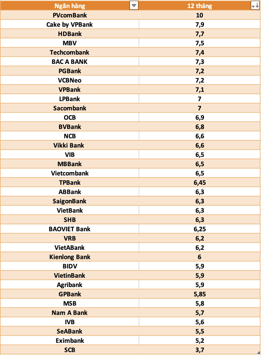 So sánh lãi suất ngân hàng cao nhất ở kỳ hạn 12 tháng. Đồ họa: Hà Vy