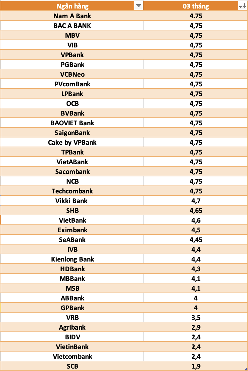Top ngân hàng có lãi suất cao nhất thị trường hiện nay. Đồ họa: Hà Vy