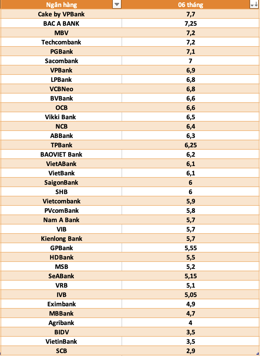 So sánh lãi suất ngân hàng cao nhất ở kỳ hạn 6 tháng. Đồ họa: Hà Vy