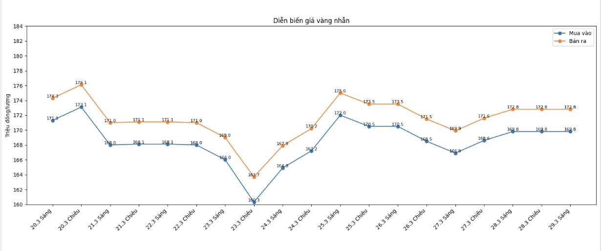 Diễn biến giá vàng nhẫn những phiên giao dịch gần đây. Biểu đồ: Khương Duy