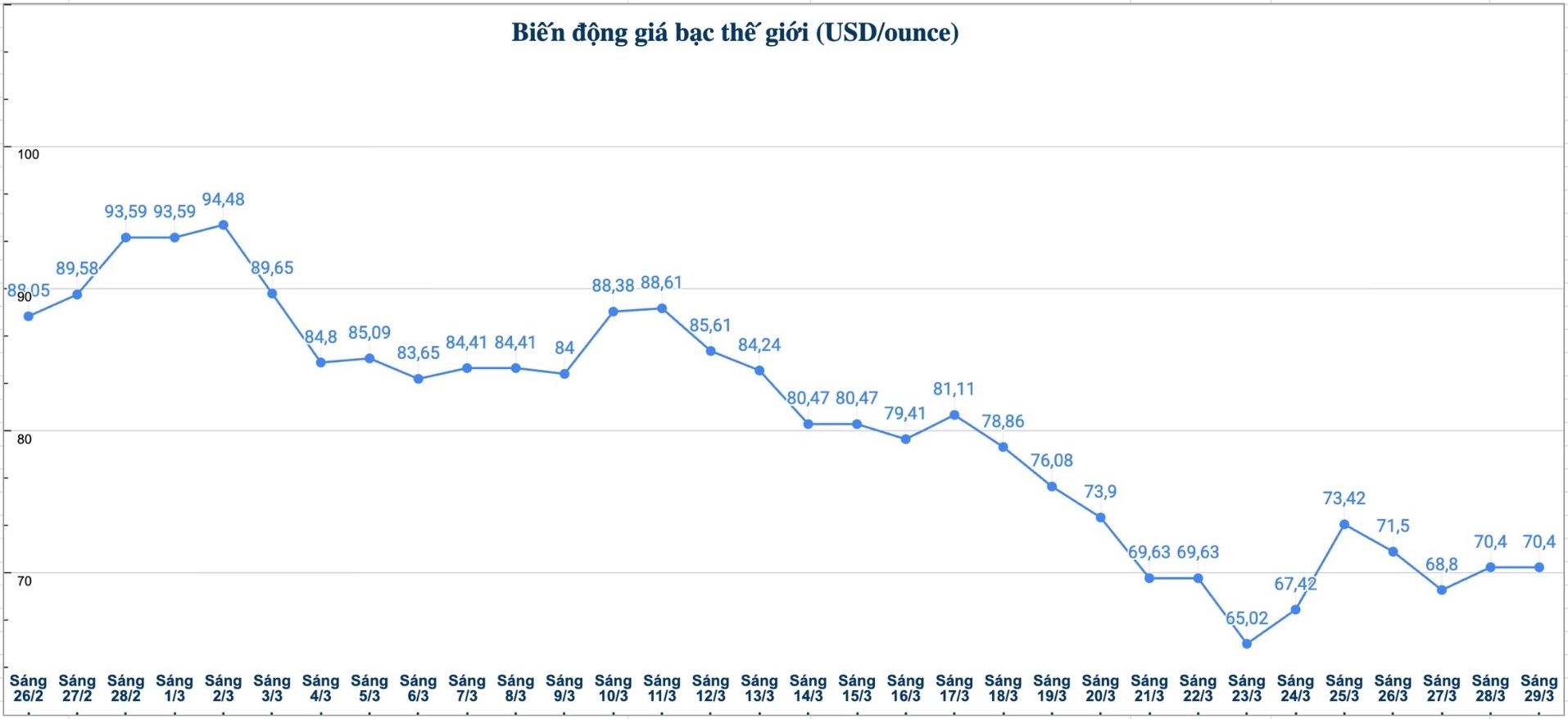 Diễn biến giá bạc thế giới những phiên gần đây. Biểu đồ: Phương Anh 