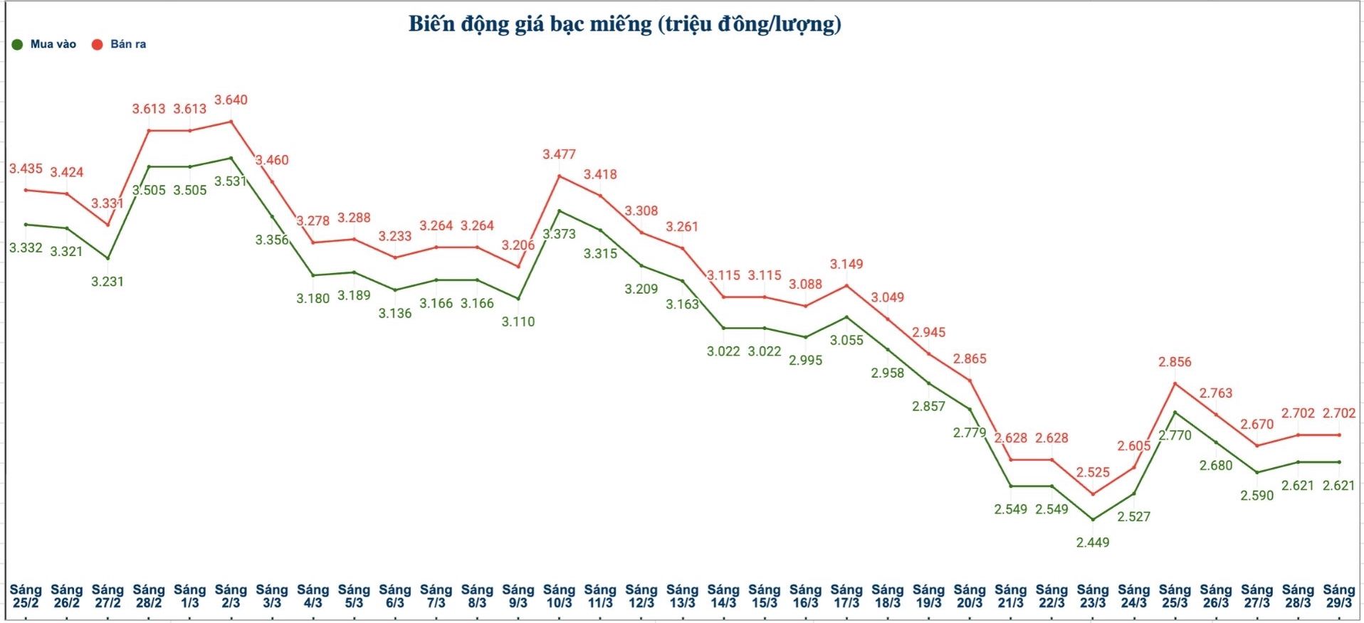 Biến động giá bạc trong nước những phiên gần đây. Biểu đồ: Phương Anh 
