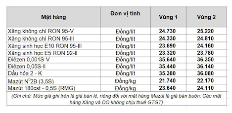Giá xăng dầu trong nước ngày 28.3 theo bảng giá công bố của Petrolimex.