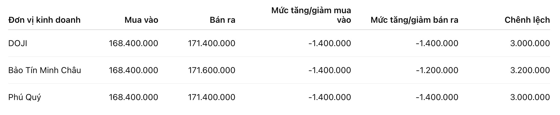 Giá vàng miếng SJC tại một số đơn vị kinh doanh. Đơn vị: đồng/lượng. Bảng: Khương Duy