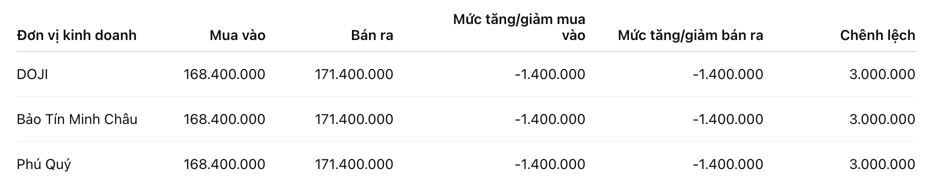 Giá vàng nhẫn trơn tại một số đơn vị kinh doanh. Đơn vị: đồng/lượng. Bảng: Khương Duy