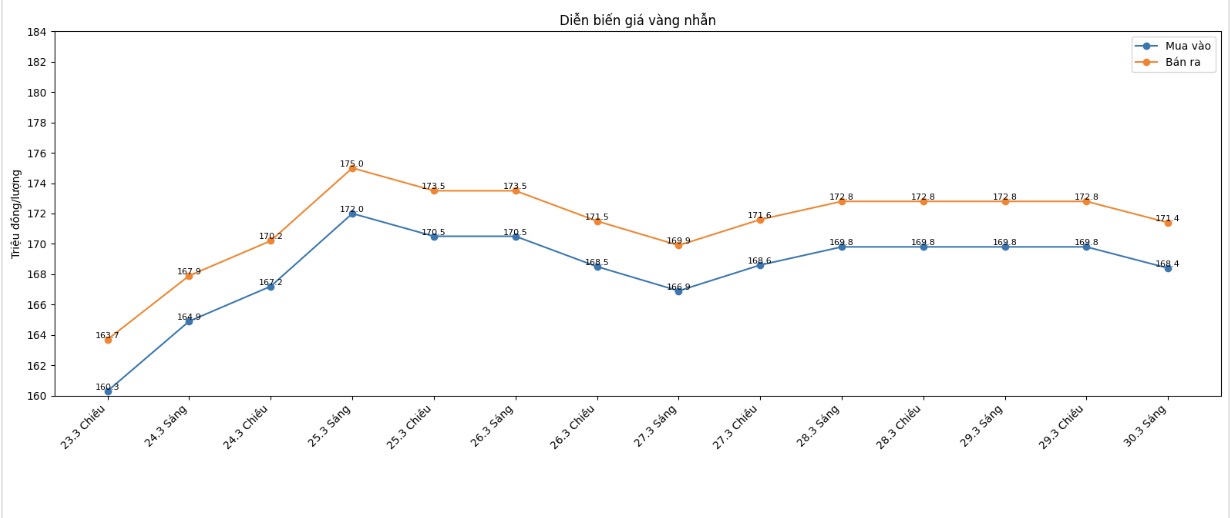 Diễn biến giá vàng nhẫn những phiên giao dịch gần đây. Biểu đồ: Khương Duy