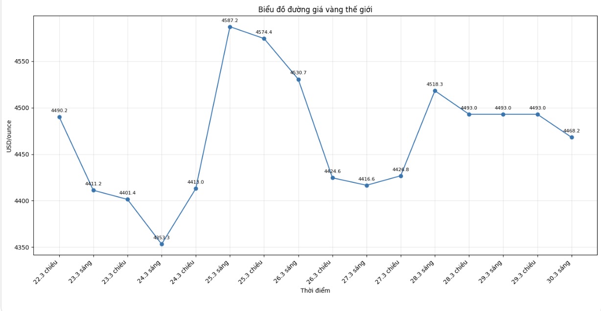 Diễn biến giá vàng thế giới những phiên giao dịch gần đây. Biểu đồ: Khương Duy