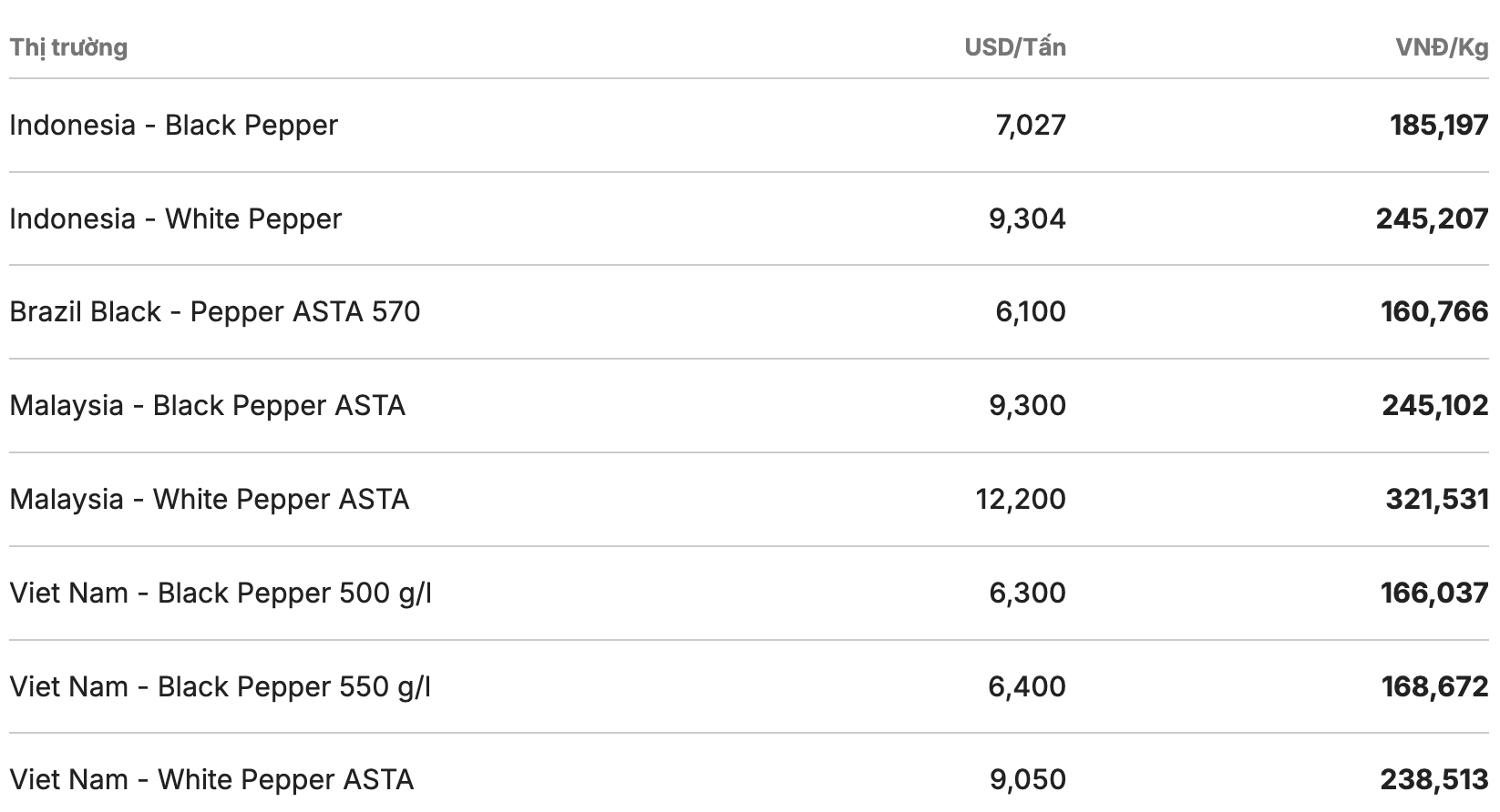 Giá tiêu thế giới cập nhật lúc 11h30 ngày 28.3. Nguồn: Giacaphe.com 