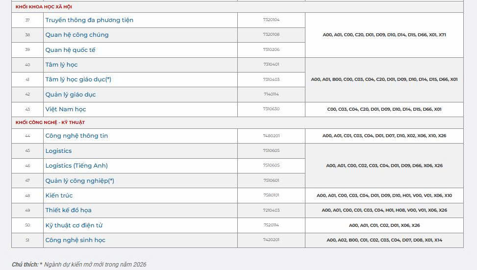 Ngành, tổ hợp xét tuyển
