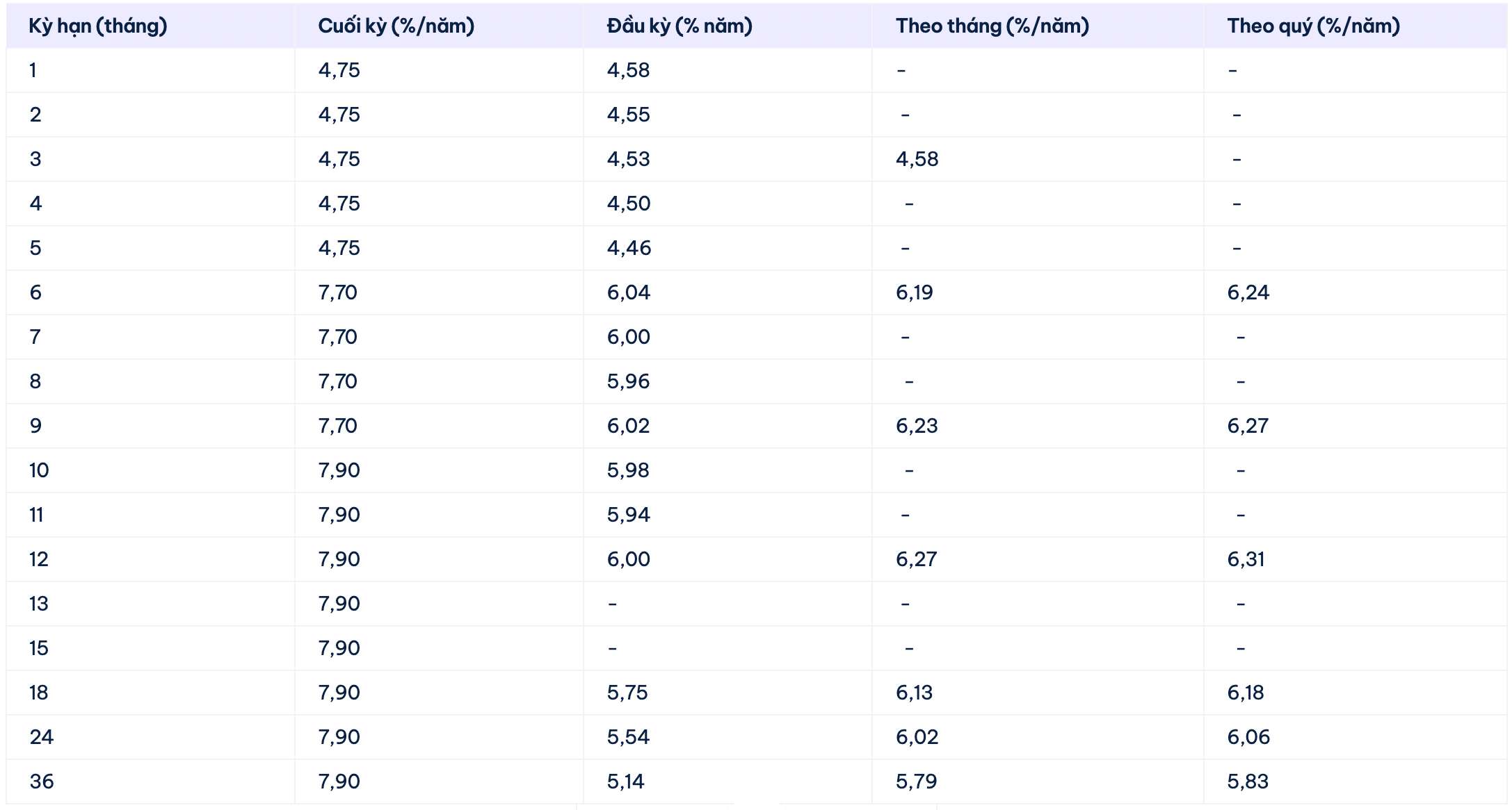 Biểu lãi suất tiết kiệm Cake by VPBank. Ảnh: Cake by VPBank