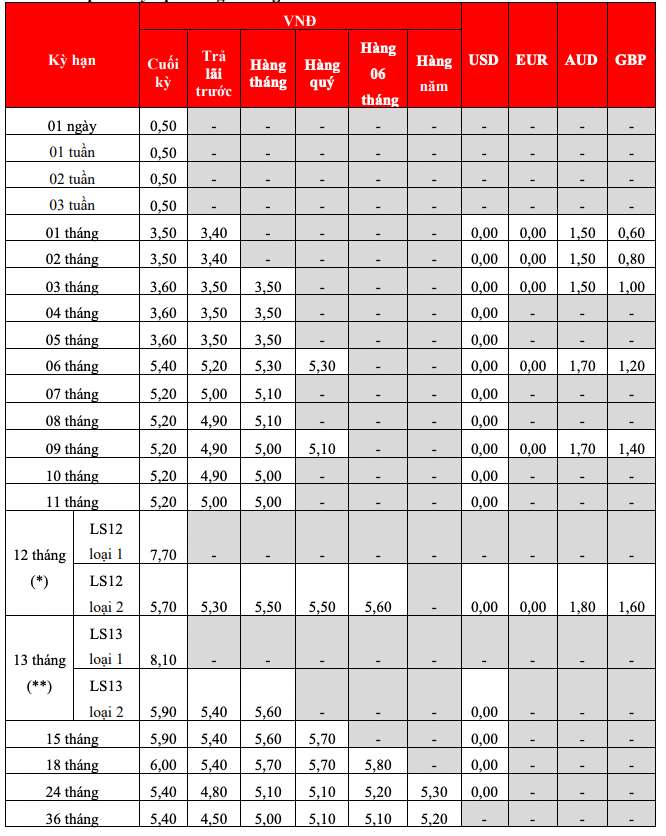 Biểu lãi suất tiết kiệm tại quầy HDBank. Ảnh: HDBank