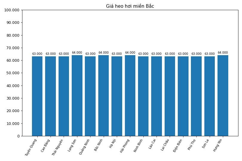 Giá heo hơi hôm nay 29.3 tại khu vực miền Bắc. Đồ họa: Thùy Linh 
