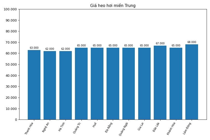 Giá heo hơi hôm nay 29.3 tại khu vực miền Trung. Đồ họa: Thùy Linh 