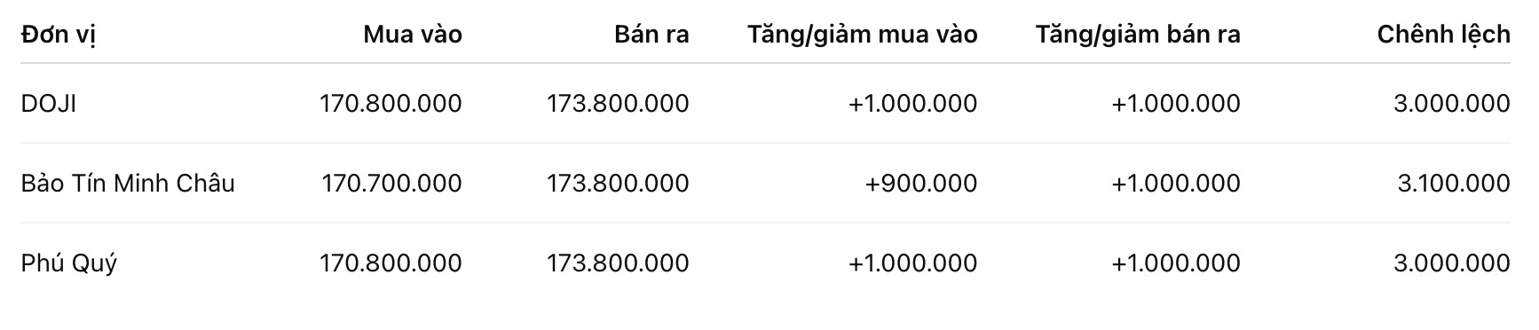 Giá vàng miếng SJC tại một số đơn vị kinh doanh. Đơn vị: đồng/lượng. Bảng: Khương Duy