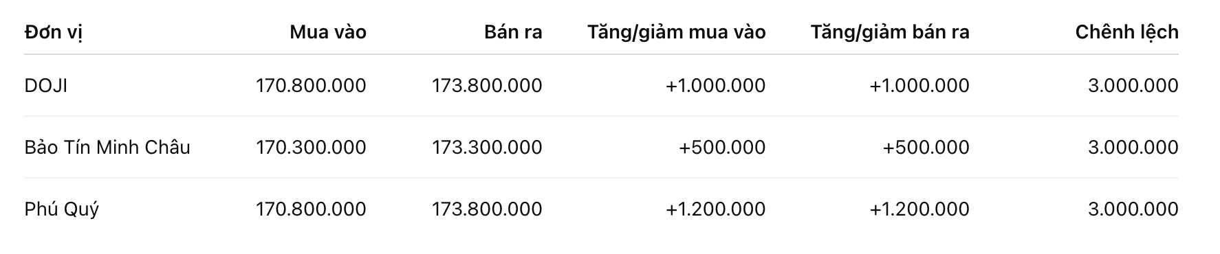Giá vàng nhẫn trơn tại một số đơn vị kinh doanh. Đơn vị: đồng/lượng. Bảng: Khương Duy