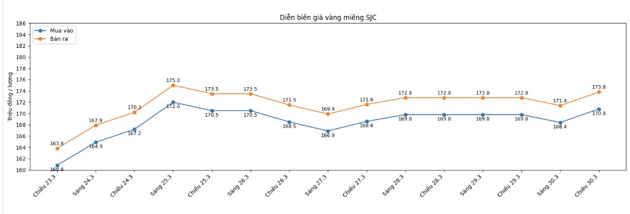 Diễn biến giá vàng SJC những phiên giao dịch gần đây. Biểu đồ: Khương Duy