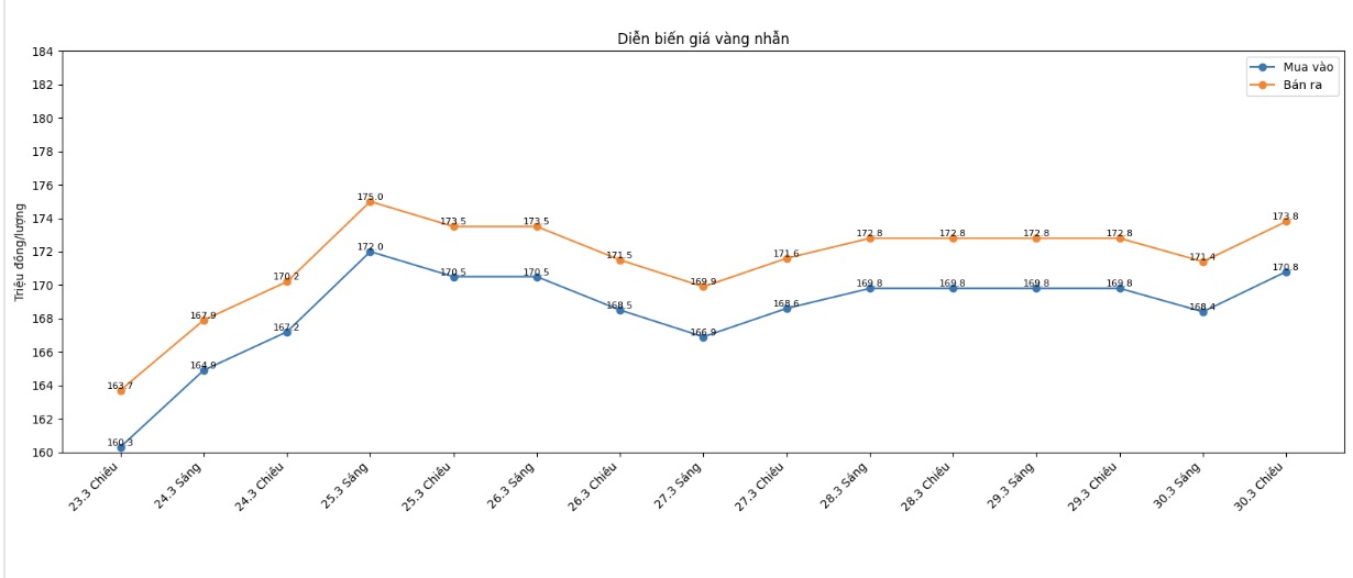 Diễn biến giá vàng nhẫn những phiên giao dịch gần đây. Biểu đồ: Khương Duy