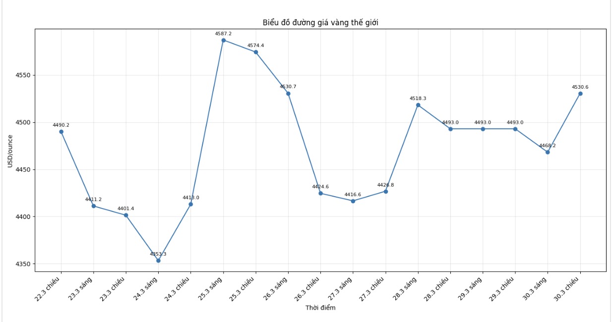 Diễn biến giá vàng thế giới những phiên giao dịch gần đây. Biểu đồ: Khương Duy
