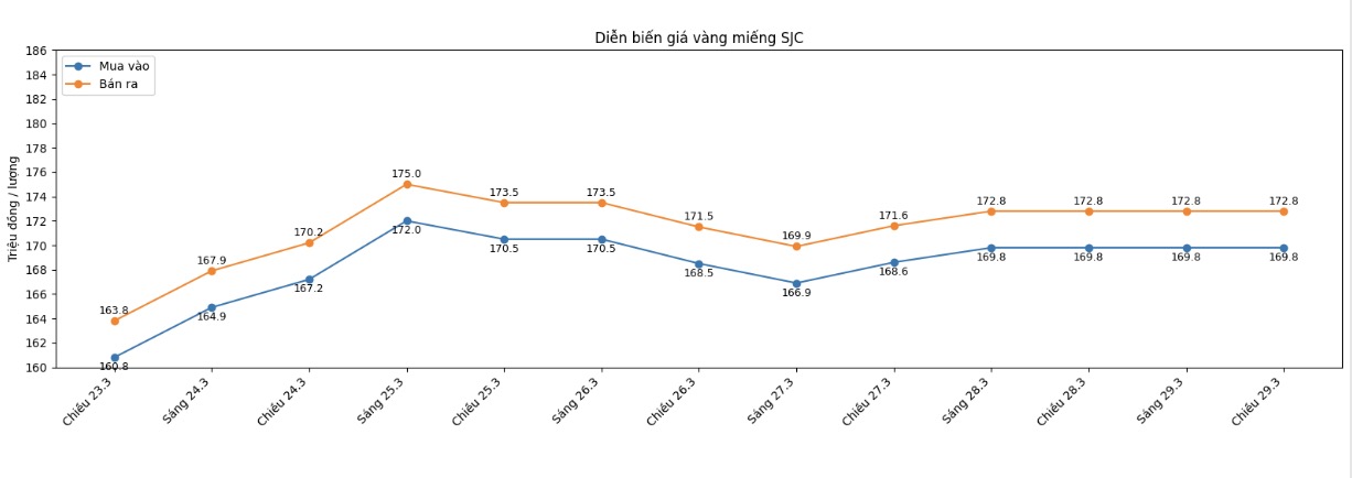 Diễn biến giá vàng SJC những phiên giao dịch gần đây. Biểu đồ: Khương Duy