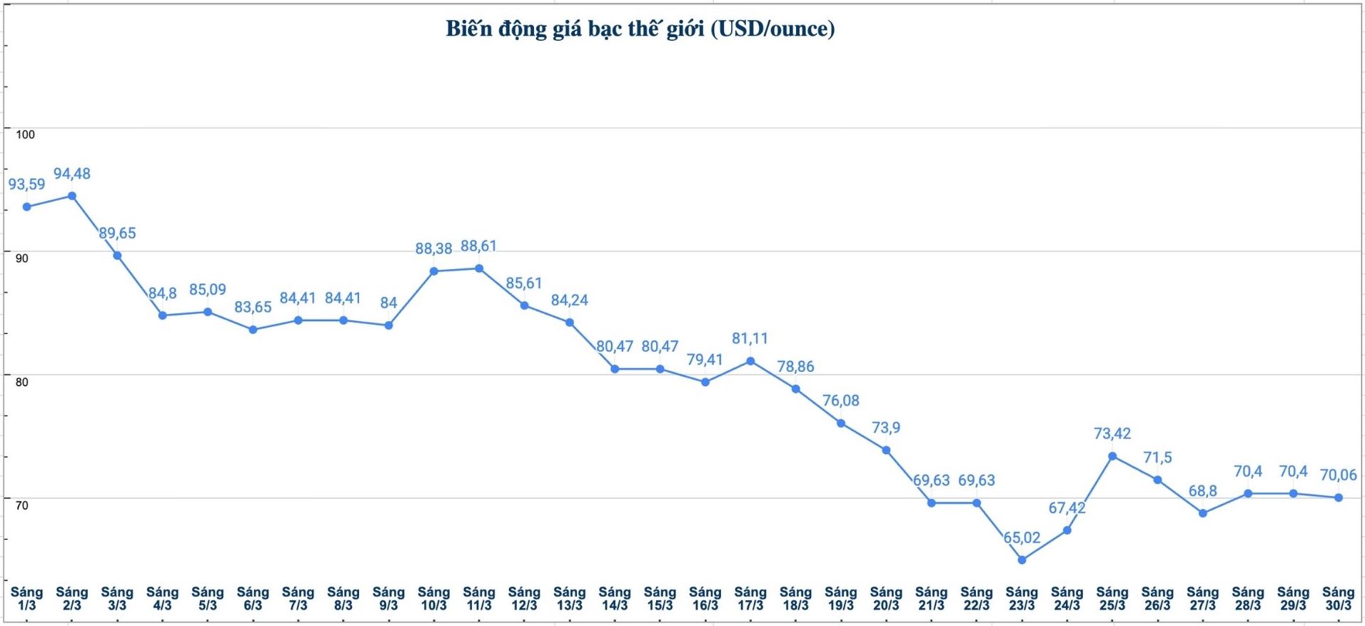 Diễn biến giá bạc thế giới những phiên gần đây. Biểu đồ: Phương Anh 