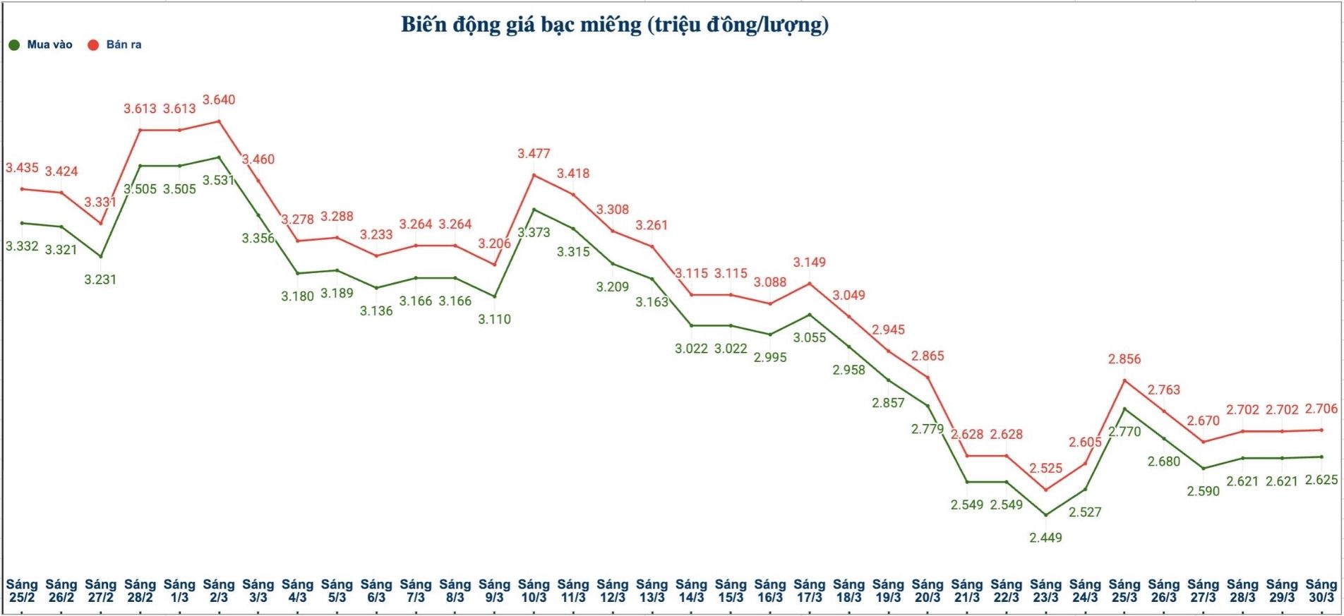 Biến động giá bạc trong nước những phiên gần đây. Biểu đồ: Phương Anh 