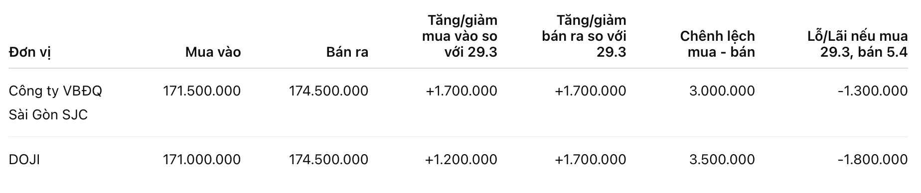 Giá vàng miếng SJC tại một số đơn vị kinh doanh. Đơn vị: đồng/lượng. Bảng: Khương Duy