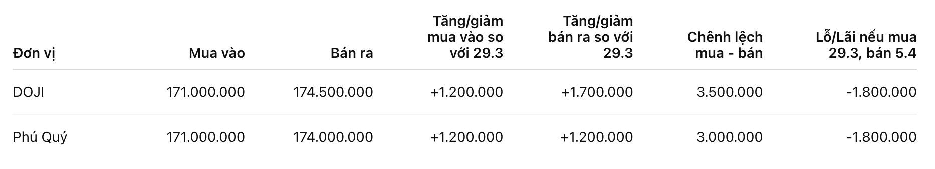 Giá vàng nhẫn trơn tại một số đơn vị kinh doanh. Đơn vị: đồng/lượng. Bảng: Khương Duy