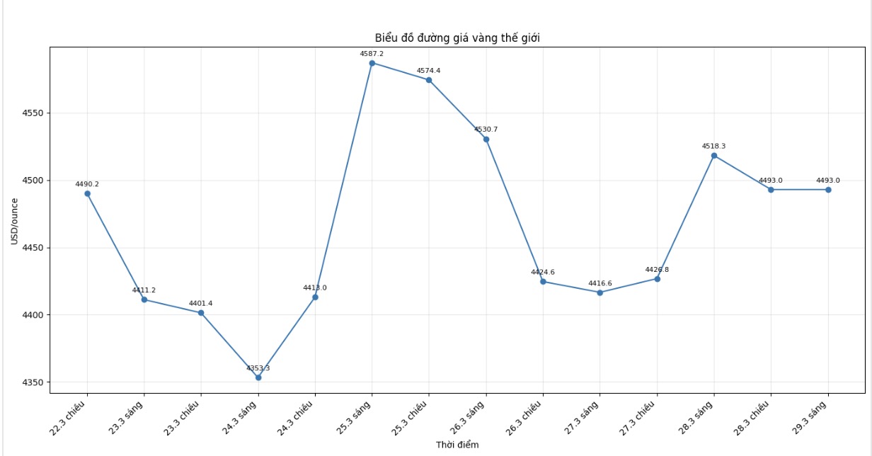 Diễn biến giá vàng thế giới những phiên giao dịch gần đây. Biểu đồ: Khương Duy